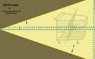Location shown of three transponders seen on radar display. The black dots represent the location of successive measurements of targets